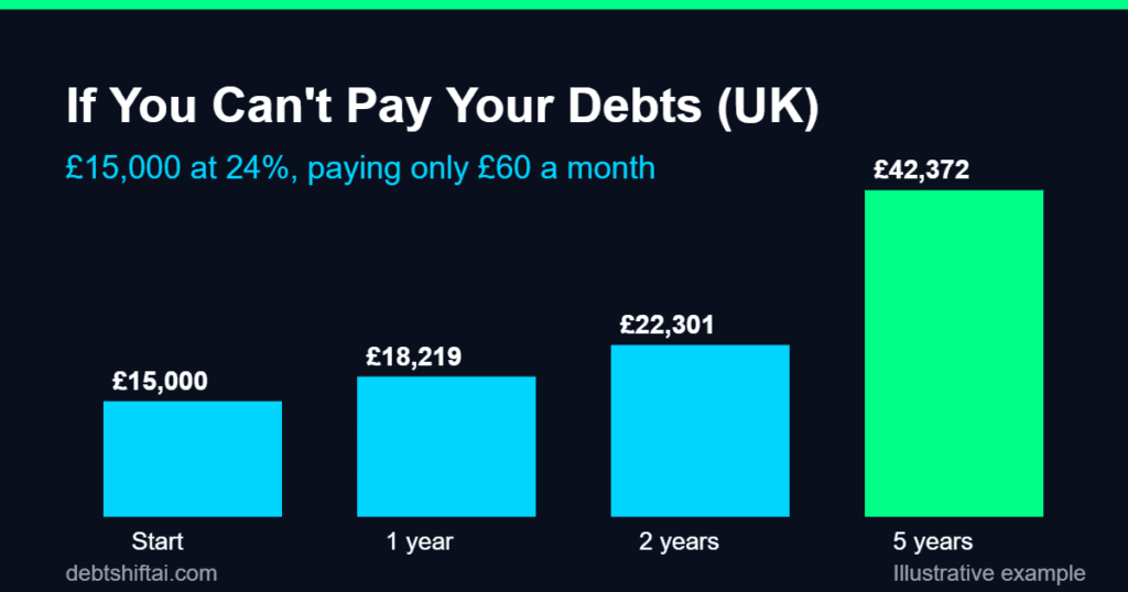 Bar chart: a £15,000 card balance at 24% growing when only £60 a month is paid