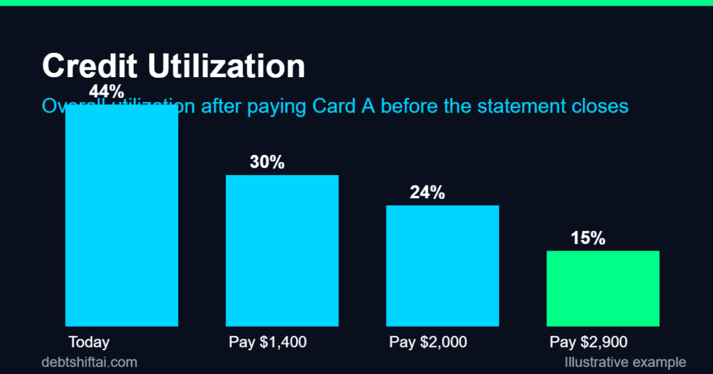 Bar chart: overall credit utilization falling from 44% to 15% as Card A is paid down before the statement closes
