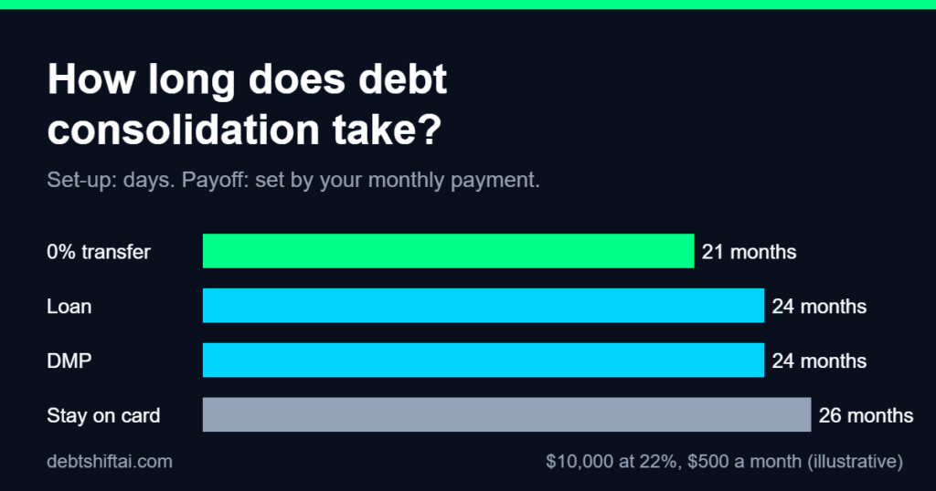 Chart comparing months to pay off $10,000 with a 0% transfer card, a loan, a debt management plan and staying on the card
