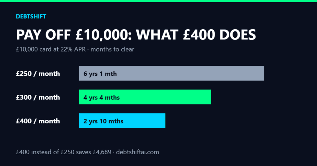 Bar chart: £10,000 card at 22% APR takes 6 years 1 month at £250 a month, 4 years 4 months at £300 and 2 years 10 months at £400