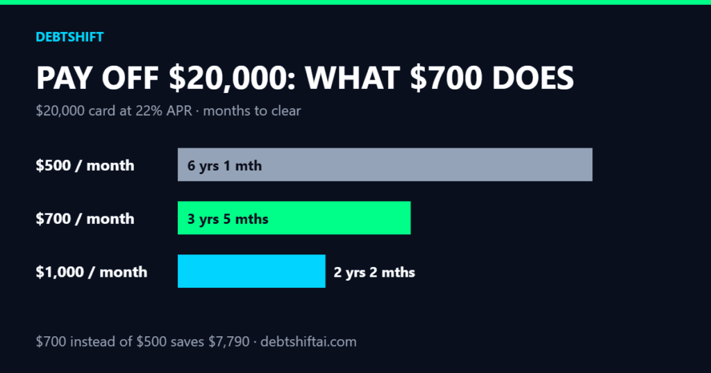 Bar chart: $20,000 card at 22% APR takes 6 years 1 month at $500 a month, 3 years 5 months at $700 and 2 years 2 months at $1,000