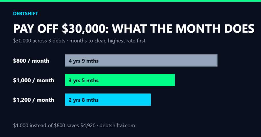 Bar chart: $30,000 across three debts takes 4 years 9 months at $800 a month, 3 years 5 months at $1,000 and 2 years 8 months at $1,200