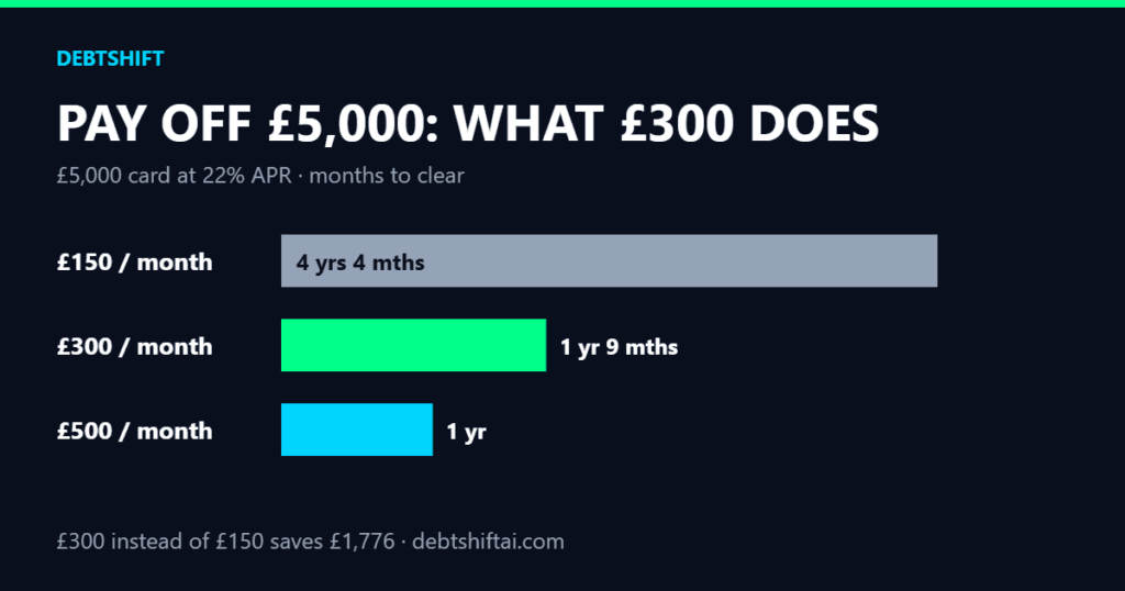 Bar chart: £5,000 card at 22% APR takes 4 years 4 months at £150 a month, 1 year 9 months at £300 and 1 year at £500
