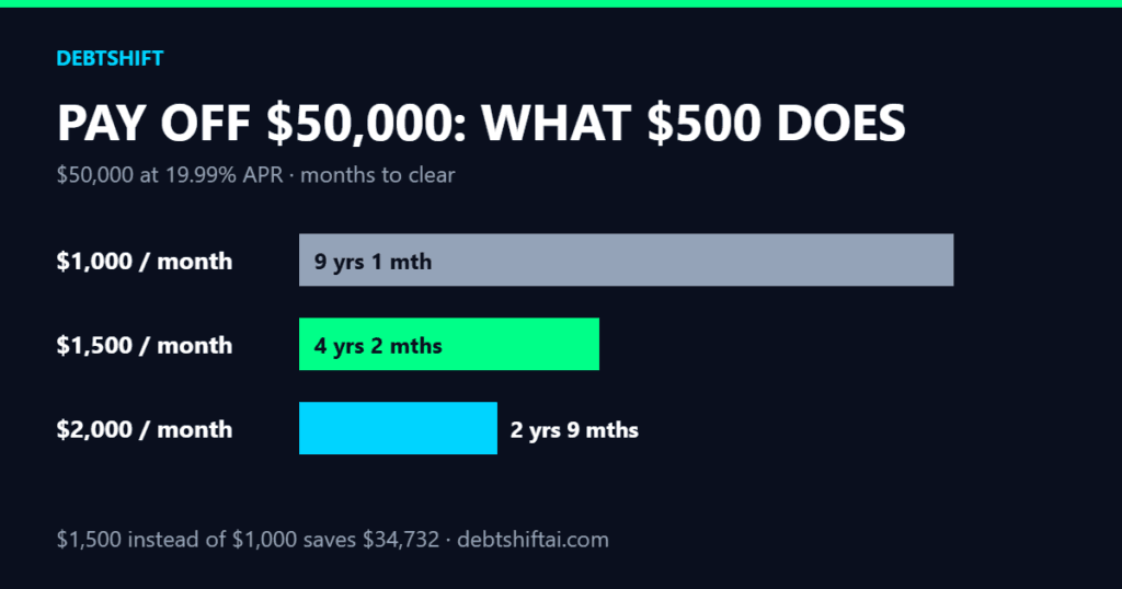 Bar chart: $50,000 at 19.99% APR takes 9 years 1 month at $1,000 a month, 4 years 2 months at $1,500 and 2 years 9 months at $2,000