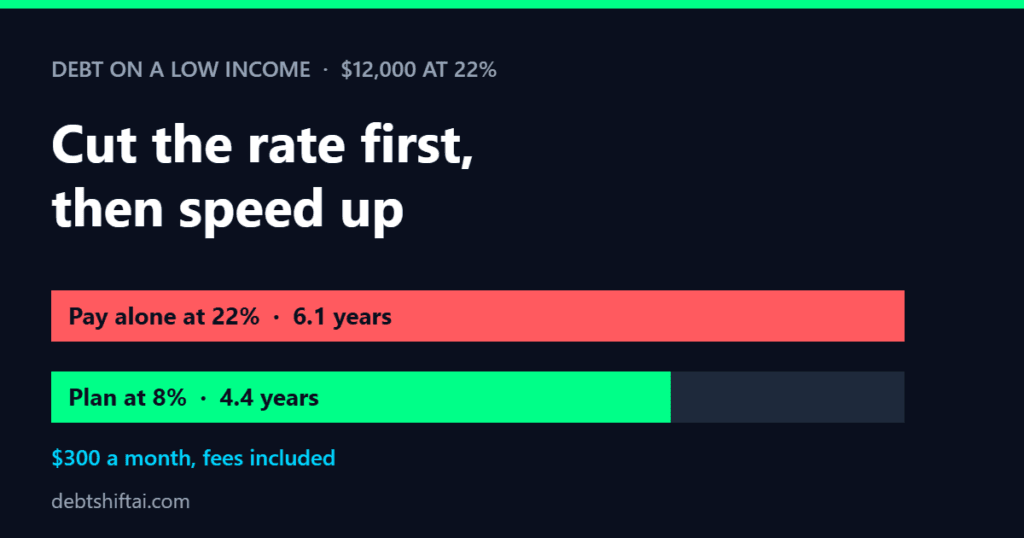 Bar chart: $12,000 card at 22% takes 6.1 years on $300 a month, 4.4 years with a debt management plan at 8%