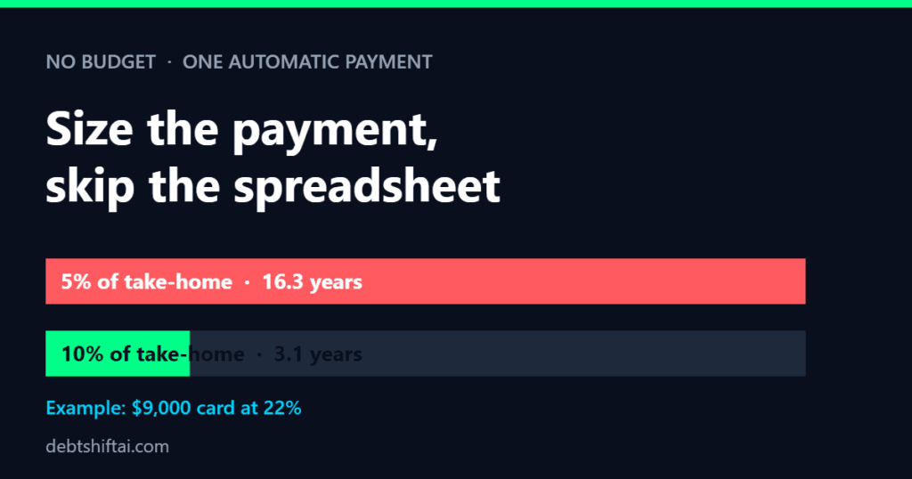 Bar chart: a $9,000 card at 22% takes 16 years paying 5% of take-home and 3 years paying 10%